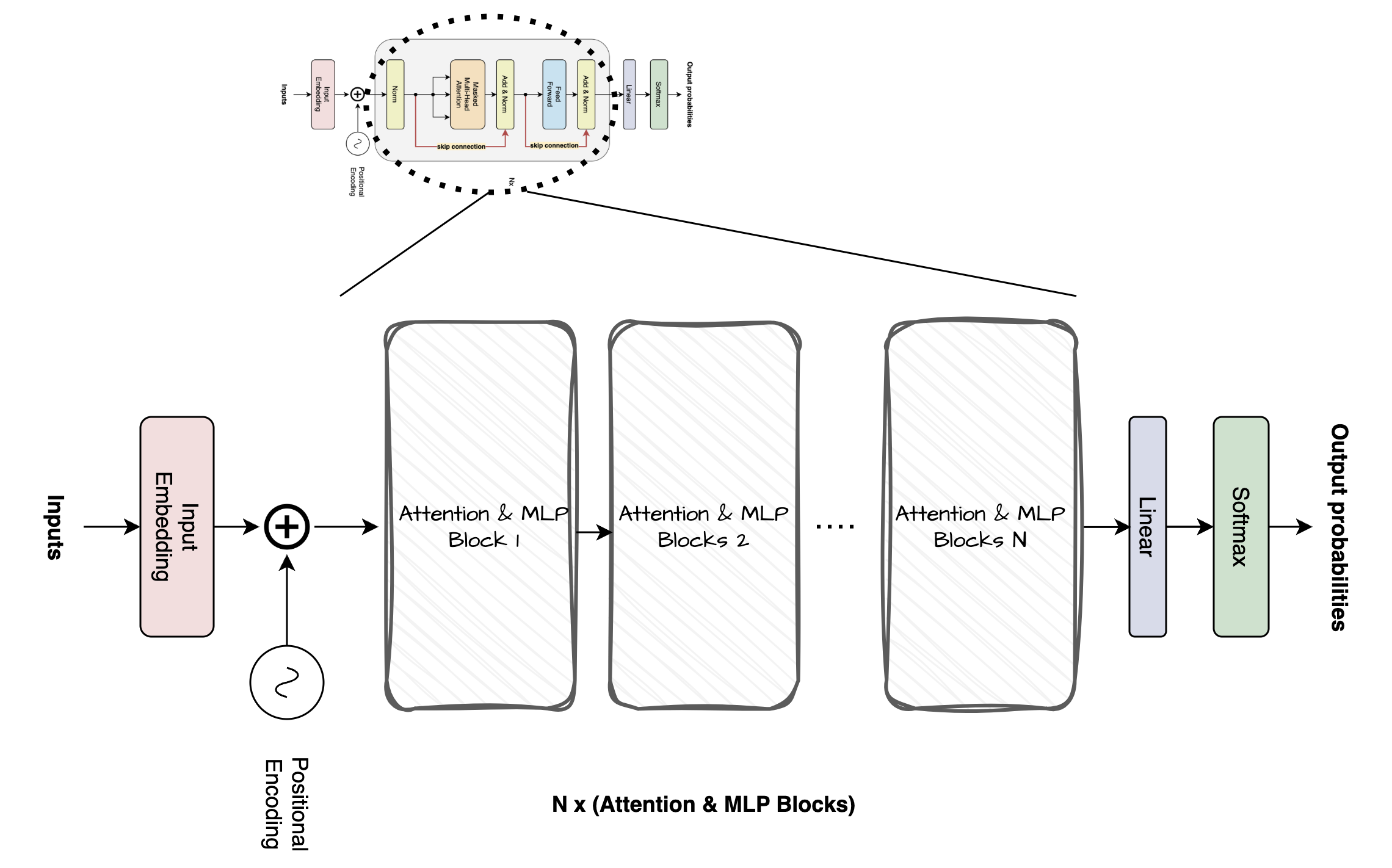 Expanded Attention and NLP block