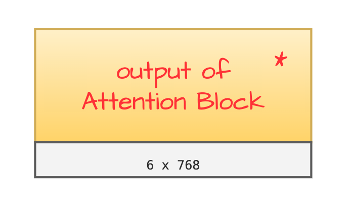 Output of Attention Block