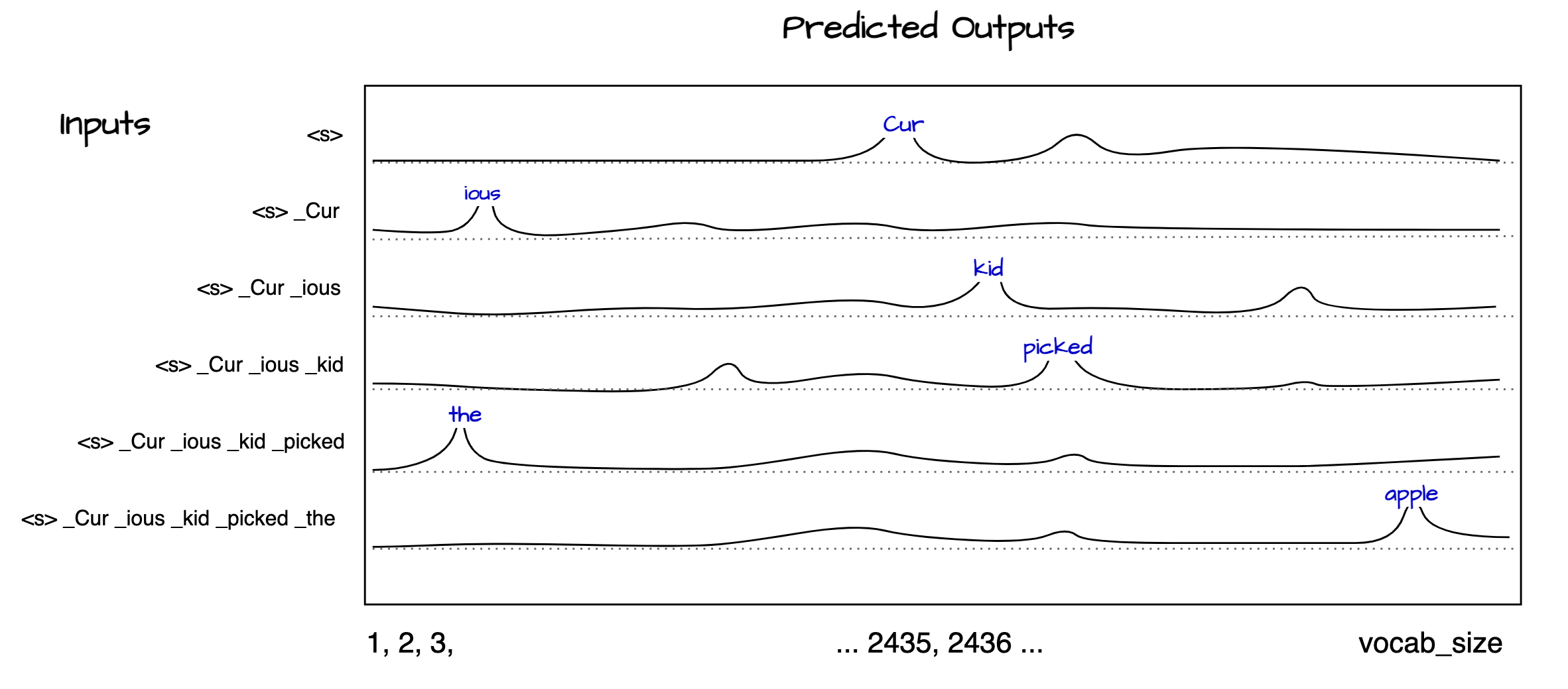 Softmax and output probabilities while training